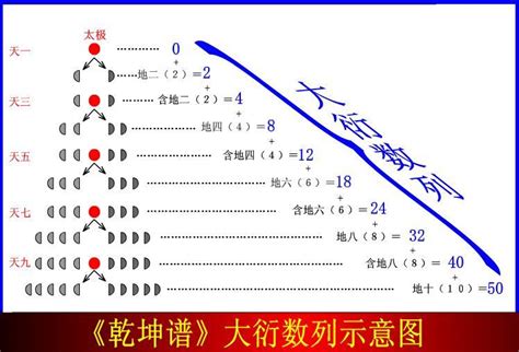 大衍之数五十 其用四十有九|大衍之数